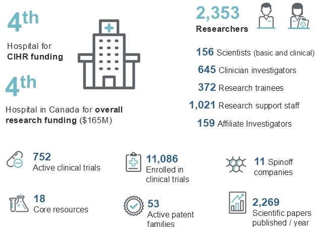 Fast Facts about research at The Ottawa Hospital, including rankings, staff, clinical trials, spinoff companies, patents and scientific papers. See accessible fast facts at https://www.ottawahospital.on.ca/annualreport/fast-facts_en.html.