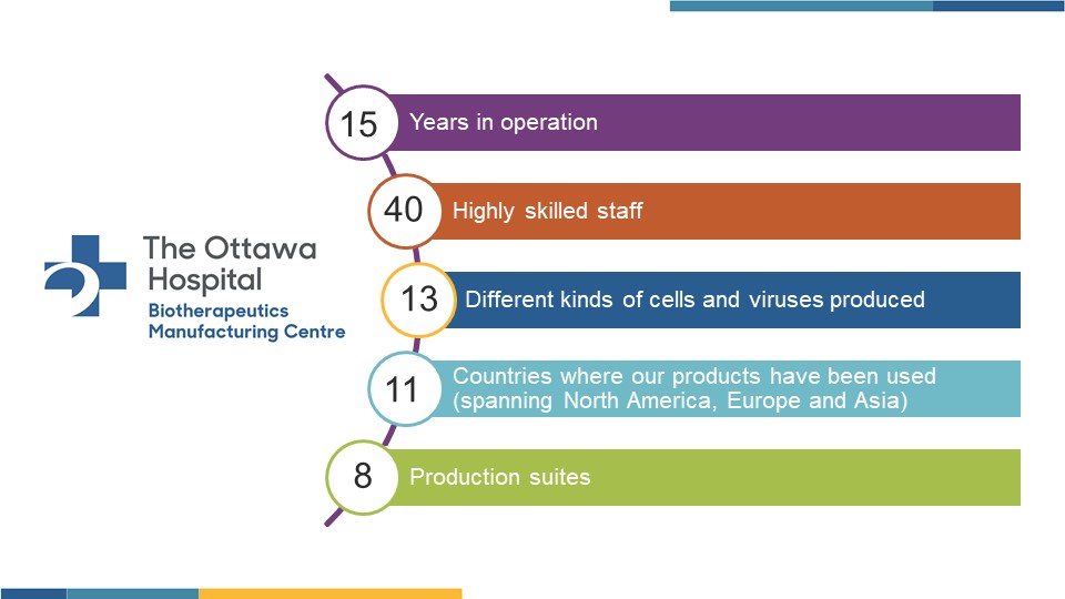 Fast Facts about The Ottawa Hospital Biotherapeutics Manufacturing Centre: 15 years, 40 staff, 13 kinds of products, 11 countries, 8 production suites