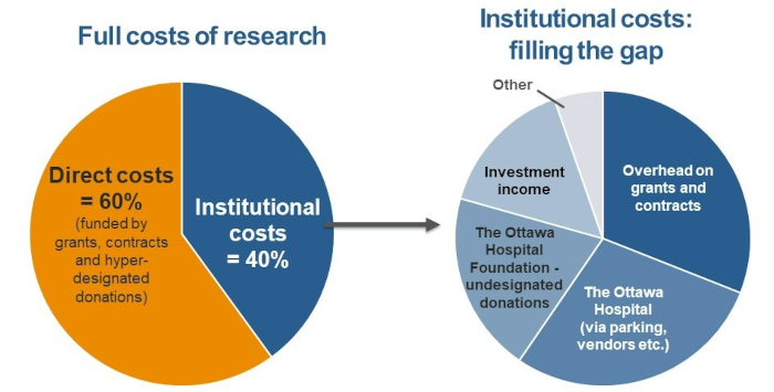 Full cost of research and Institutional costs pie chart