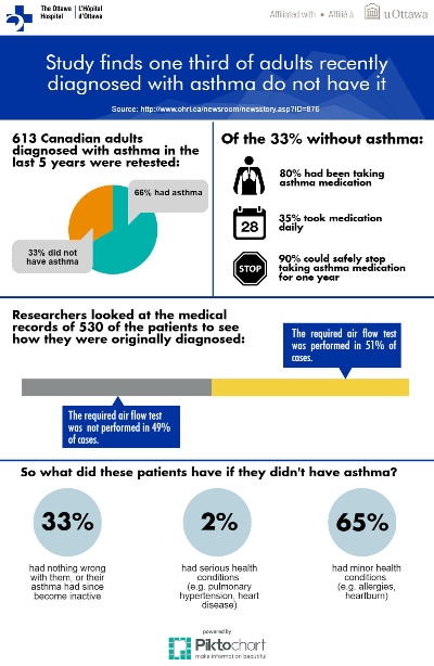 diagrams showing results of an asthma study