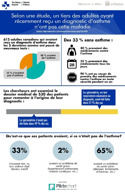 diagrammes montrant les résultats d'une étude sur l'asthme
