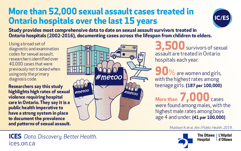  graphic showing sexual assault cases treated in Ontario hospitals
