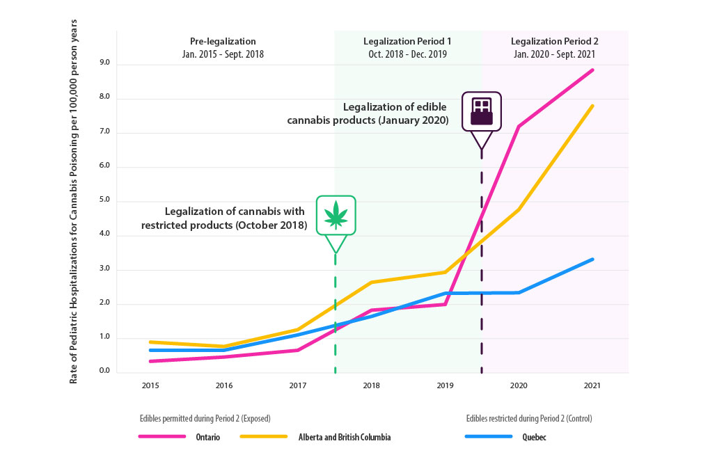 A graph showing changes in hospitalizations due to cannabis poisoning in children aged 0-9 years between 2015 and 2021