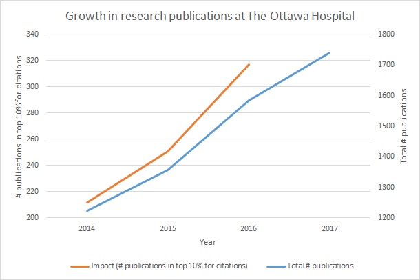 graph of growth of research publications at The Ottawa Hospital