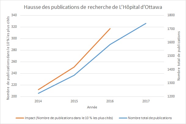 graphique de la croissance des publications de recherche à l'Hôpital d'Ottawa
