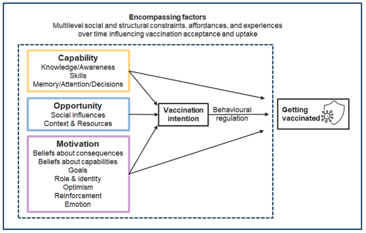 Illustration of linkages of different components of a system