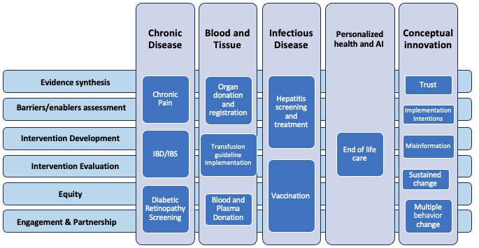 a chart showing different activities and phases