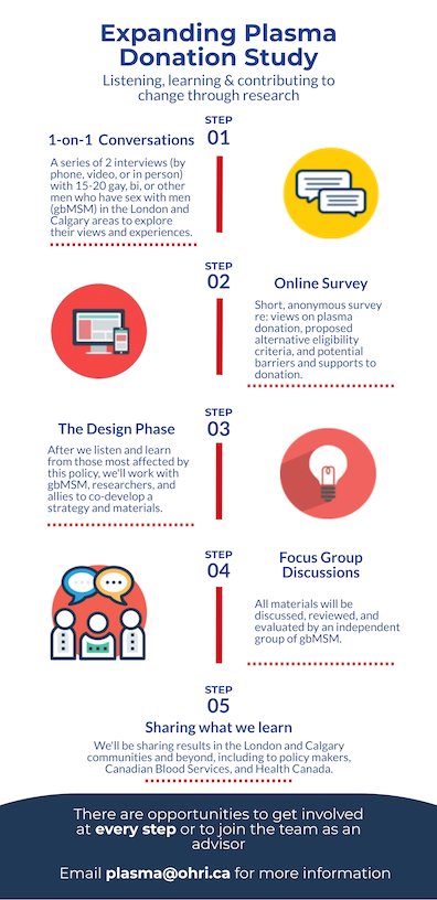 infographic of a study titled 