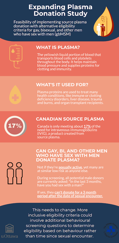 infographic of a study titled 