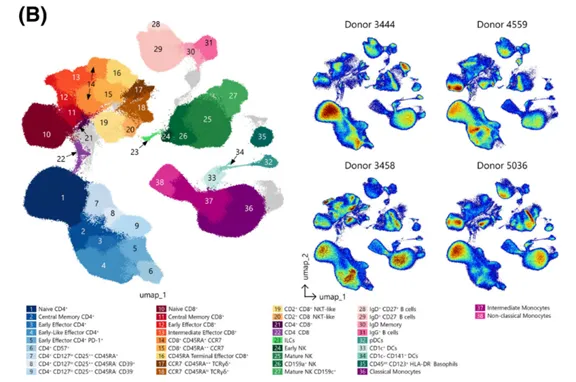 Sample of deep immunoprofiling capabilities of the Cytek Aurora.