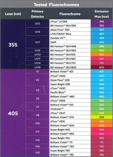Table showing tested fluorochromes using different lasers (355nm, 405nm) of the Cytek Aurora.