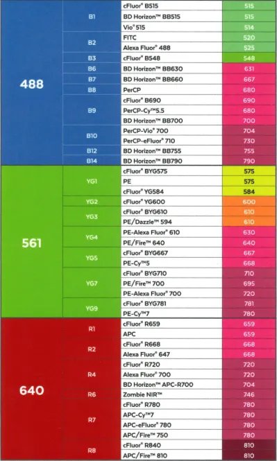 Table showing tested fluorochromes using different lasers (488nm, 561nm, 640nm) of the Cytek Aurora.