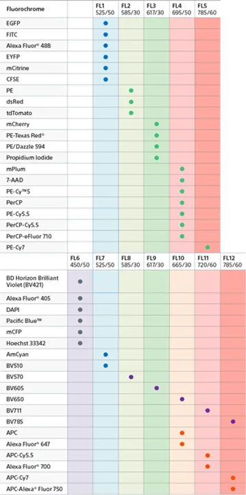 Table showing fluorochrome detector panel configuration.