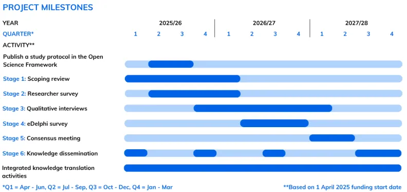 Deep-Engage project timeline image